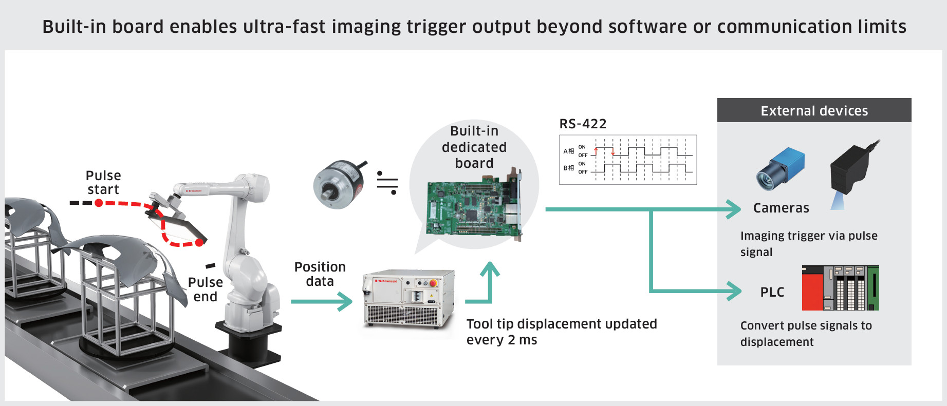 Technical diagram showing real-time position triggering directly from robot controller to vision sensor